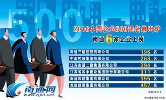 2016中國500強企業(yè)出爐 南通6家企業(yè)上榜