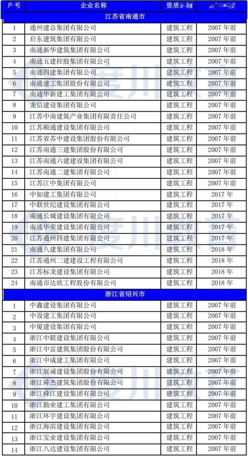 南通四建 八建 建工排名前三 這份名單值得細(xì)讀