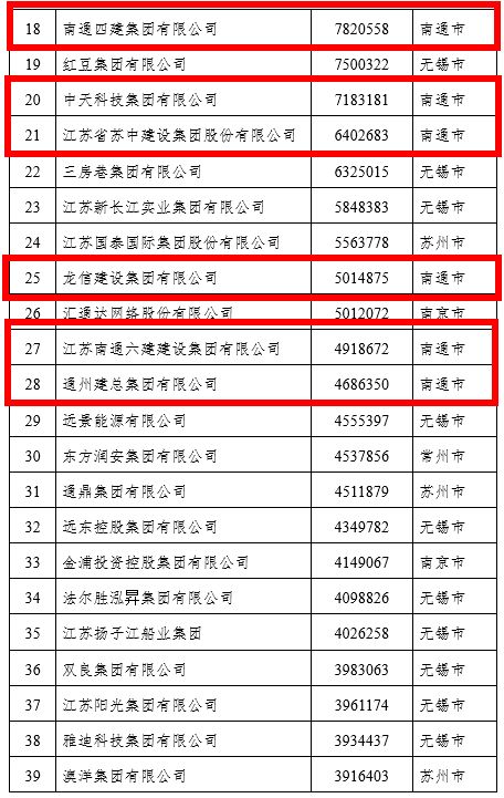 祝賀南通這些民企,入圍江蘇百強(qiáng)榜